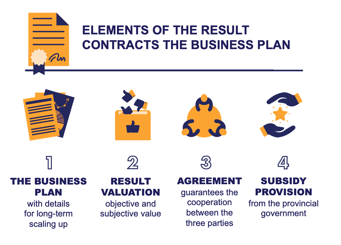 4 Elements of the result contracts the business plan
